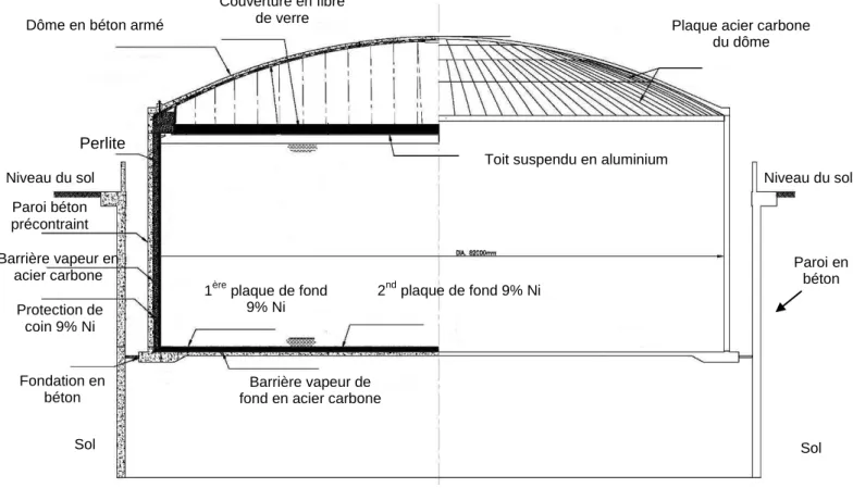 Figure 16 : Schéma du réservoir de Zeebrugge – Belgique  (source : SAIPEM-SA) 