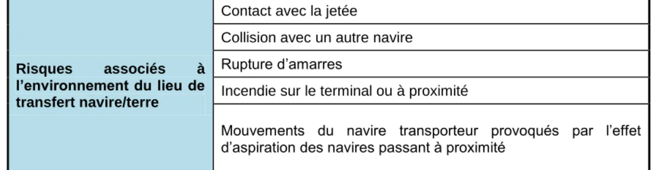 Tableau 8 : Risques associés aux activités navire/terre avec le GNL  (source : EN 1532 §5) 