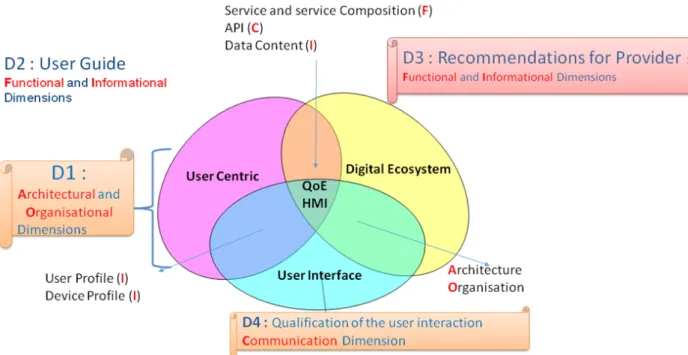 Figure 4: Objectives of Guide and Reports for User-centric approach in digital ecosystem 