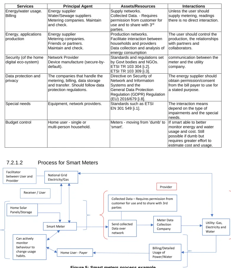 Figure 5: Smart meters process example Smart Meter 