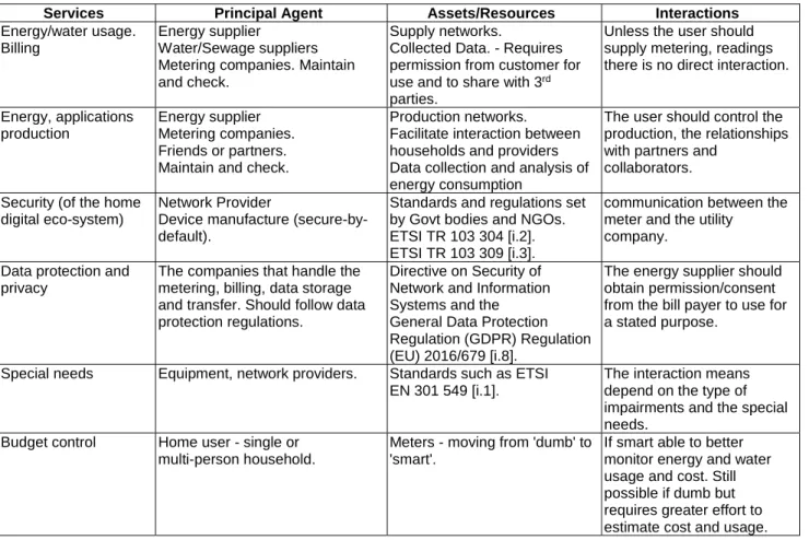 Table 2: Examples of services for Smart Meters 