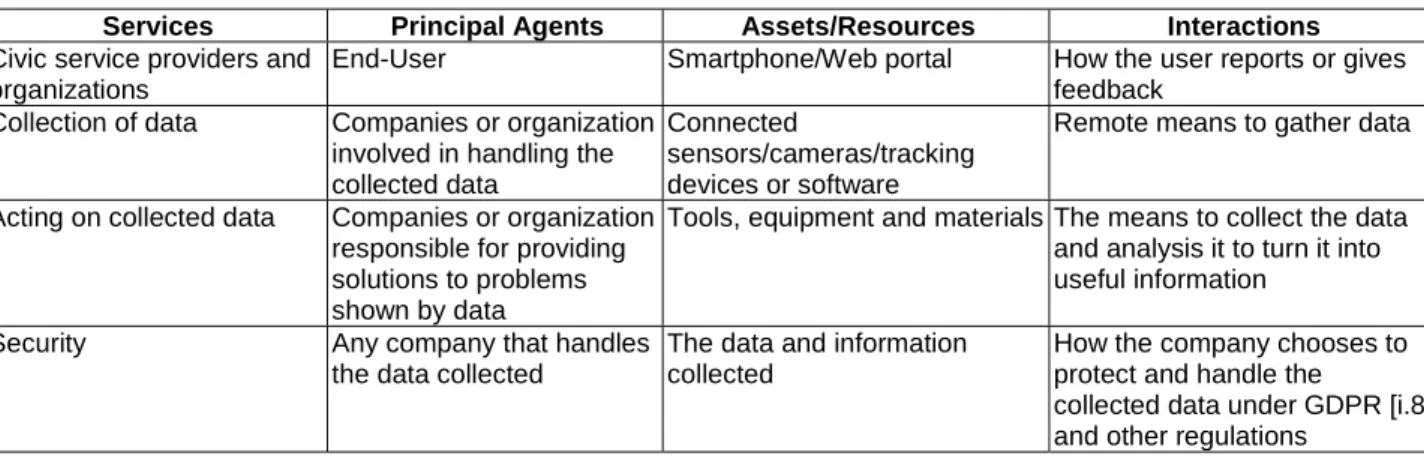 Table 4: Example of services 