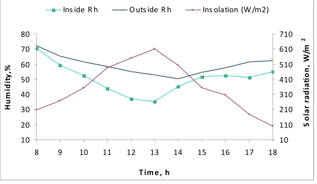 Fig. 8. Performance of  W -shape solar still on ground two channels  during  