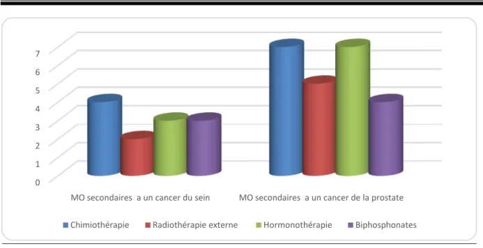 Figure 7 : Répartition des patients selon les traitements oncologiques ultérieurement prescrits : 