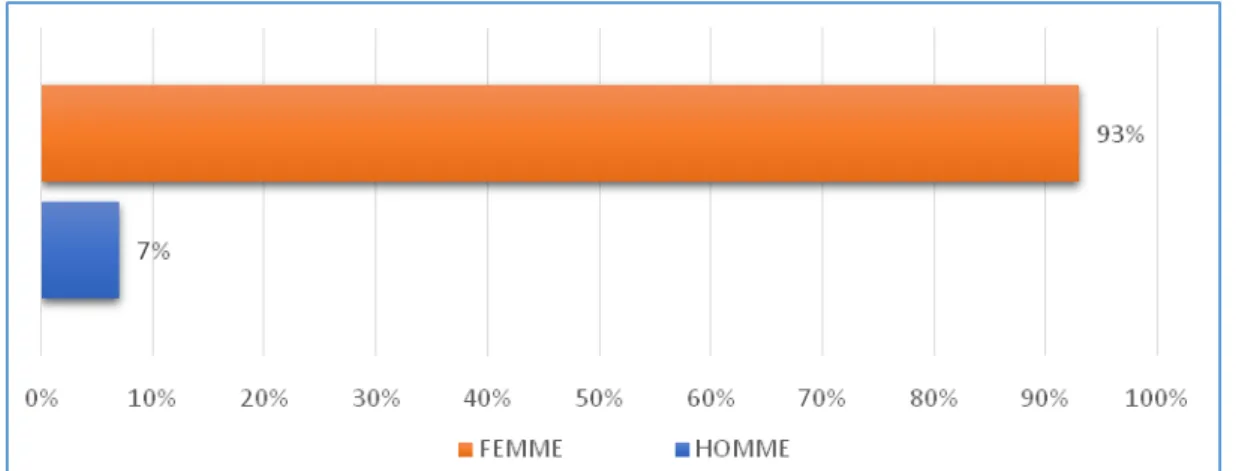 Figure 3 : répartition selon le sexe de la population étudiée. 