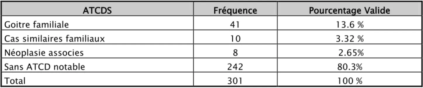 Tableau I : antécédents médicaux de population étudiée. 