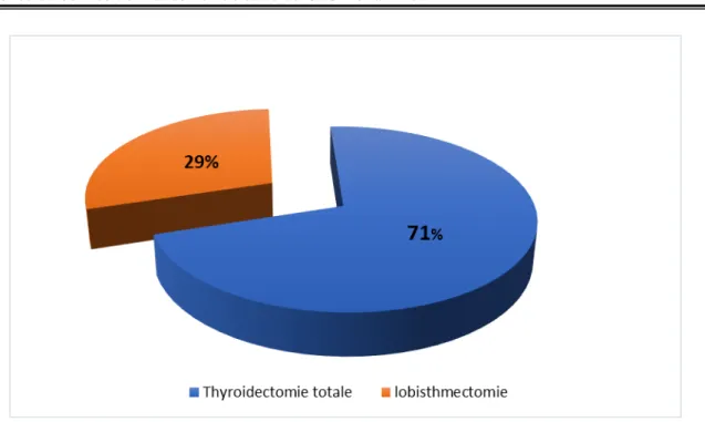Figure 5 : Répartition selon le type de chirurgie thyroïdienne de la population étudiée