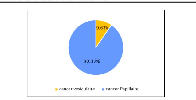 Figure 6 : Répartition selon le type histologique de la population étudiée. 