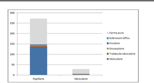 Figure 7 : Différenciation/variante associée par type histologique 
