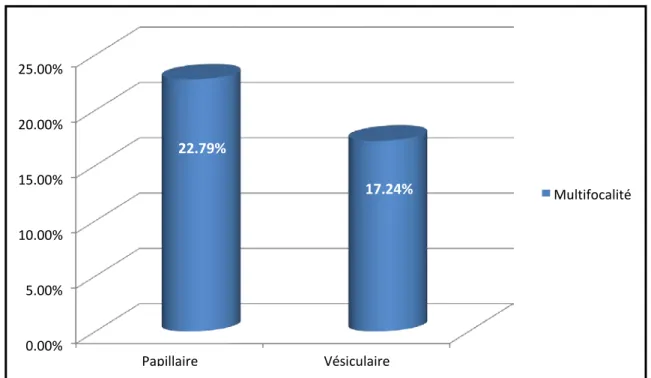 Figure 9 :la répartition de la multifocalité par type histologique 