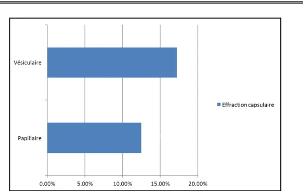 Figure 10 : Présence d’effraction capsulaire par type histologique  5. Microcarcinomes : 