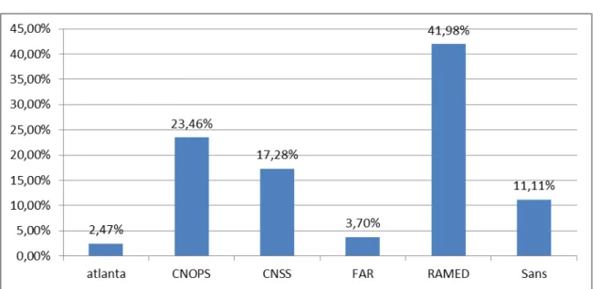 Figure 7: Répartition des participants selon le type de couverture. 