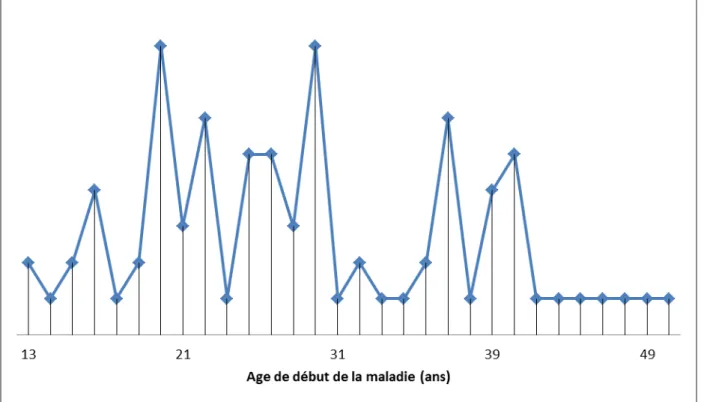 Figure 8 : Distribution de l’âge de début de la maladie. 