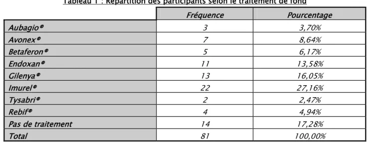 Tableau 1 : Répartition des participants selon le traitement de fond 