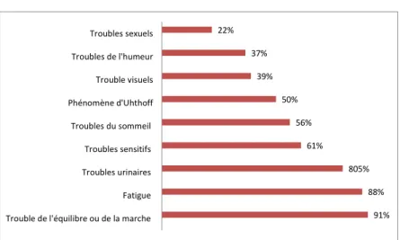 Figure 10 : le pourcentage des symptômes rapportés par les patients 