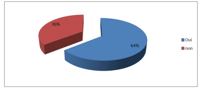 Figure 16 : Usage d’un traitement antalgique. 
