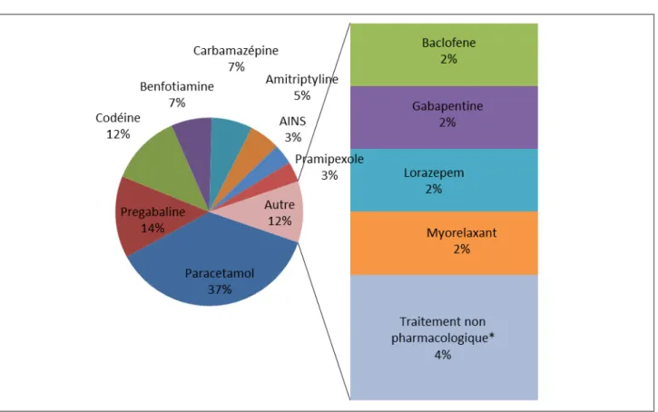Figure 17 : Pourcentage des traitements antalgiques utilisés 