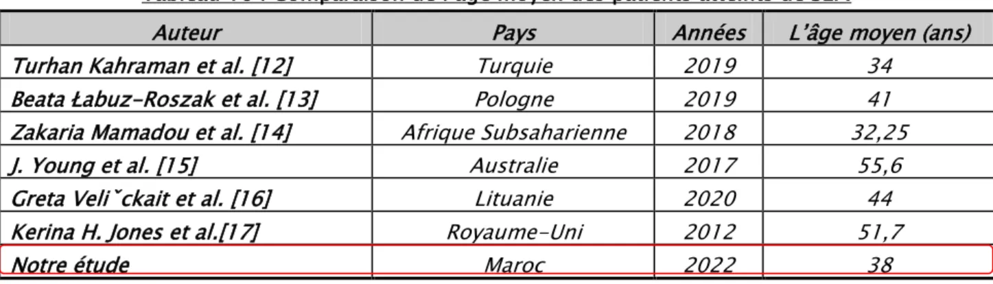 Tableau 16 : Comparaison de l’âge moyen des patients atteints de SEP. 