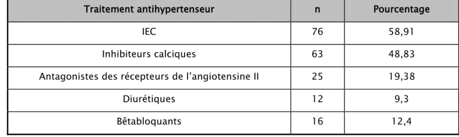 Tableau X : Répartition des patients hypertendus selon le traitement antihypertenseur administré 