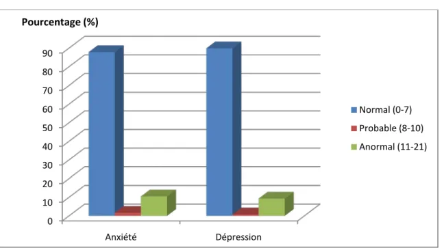 Figure 8 : Prévalence des troubles anxio-dépressifs selon le score HADS  3.5.  L’examen clinique : 