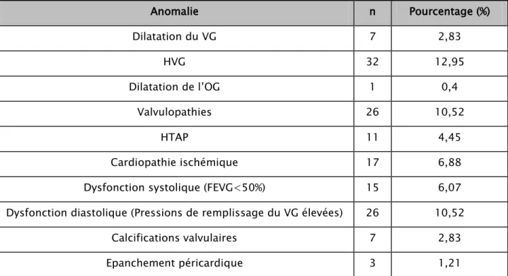 Tableau XVIII : Les différentes anomalies à l’échocardiographie retrouvées chez nos patients 