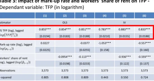Table 3: Impact of mark-up rate and workers’ share of rent on TFP -  Dependant variable: TFP (in logarithm) 