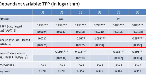 Table 3: Impact of mark-up rate and workers’ share of rent on TFP -  Dependant variable: TFP (in logarithm) 