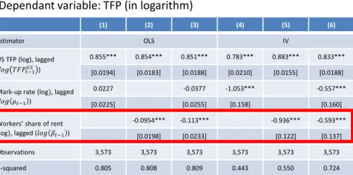 Table 3: Impact of mark-up rate and workers’ share of rent on TFP -  Dependant variable: TFP (in logarithm) 