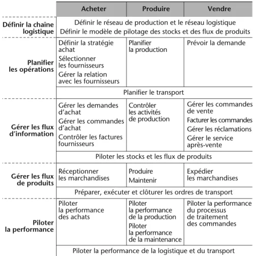 Figure 1 – Fonctions de gestion des opérations