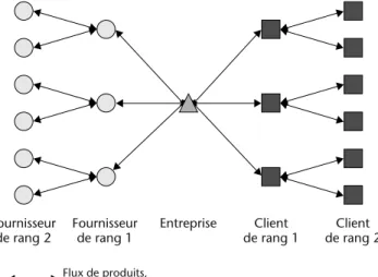 Figure 2 – Supply chain