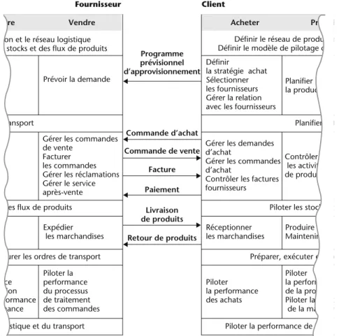 Figure 4 – Exemple d’échanges entre un fournisseur et un client