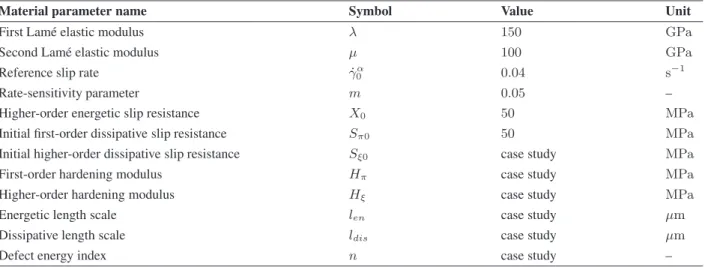 Tab. 1. Material parameters implied in system (67): the values of the fixed parameters are taken from Gurtin et al