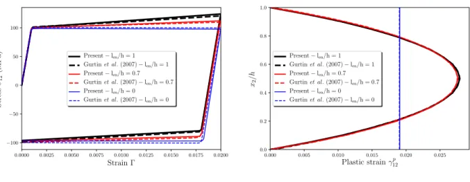 Fig. 2. Influence of the energetic length scale l en under proportional loading conditions in the absence of higher-order dissipative effects: comparison between the present and Gurtin et al