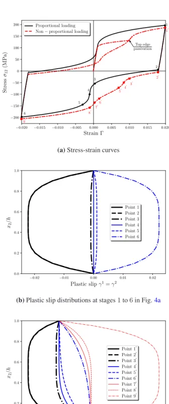 Fig. 4. Stress-strain curves and plastic slip distributions at different loading stages, obtained under first proportional and non- non-proportional loading to a macroscopic shear strain Γ = 0 