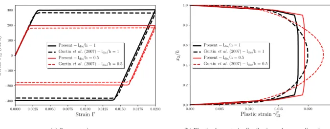 Fig. 8. Influence of the dissipative length scale l dis in the absence of higher-order energetic effects under proportional loading conditions: comparison between the present and Gurtin et al