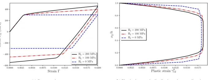 Fig. 9. Influence of the higher-order hardening modulus H ξ in the absence of higher-order energetic effects (l en = 0 , l dis = h, S ξ0 = 50 MPa , H π = 0 ).