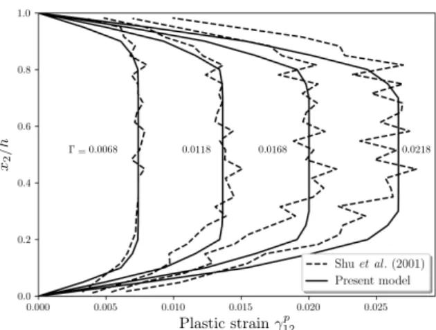 Fig. 10. Comparison between the plastic shear strain profiles obtained using the present model and those obtained by Shu et al.