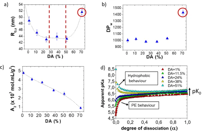 Figure 6. Illustration of the solution behaviour of chitosan as function of the degree of acetylation  (DA%)