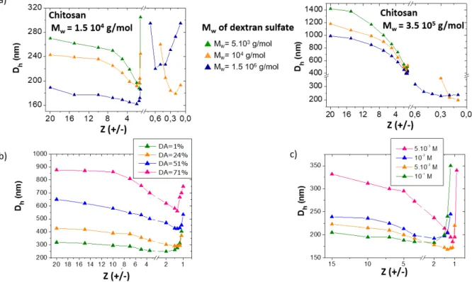 Figure 7. Role of various parameters on the hydrodynamic diameters (D h ) of PE complex particles  obtained from chitosan and dextran sulfate at pH 4