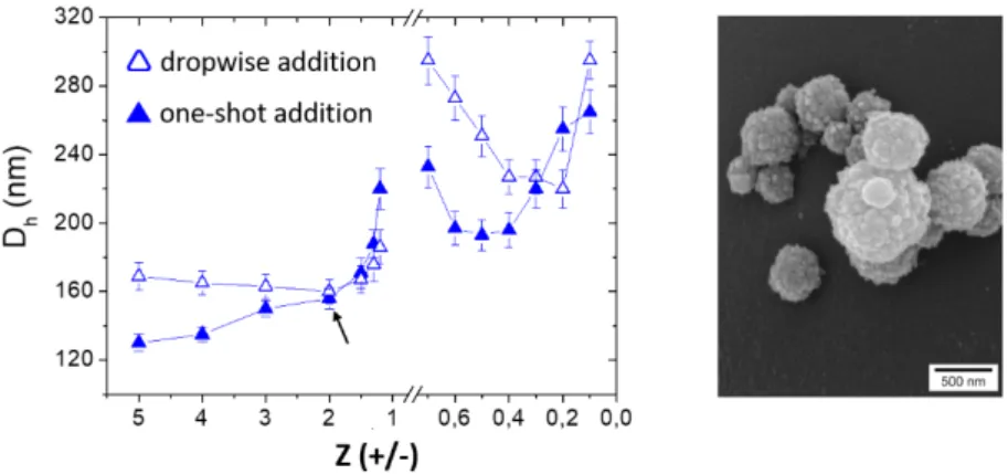 Figure  8.  (left)  Influence of the rate of addition of PE components on the particle size (D h   :  hydrodynamic diameter) for the chitosan (M w =1.5 10 4  g/mol, DA= 15%) – dextran sulfate (M w  = 1.5  10 6  g/mol) system at pH 4