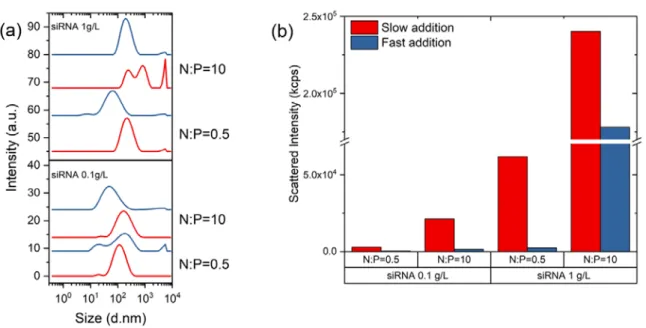 Figure  9.  Light scattering analysis of chitosan  (10 kDa, DA < 1%)/siRNA complexes prepared by a  dropwise addition (red) or one-shot addition (blue) of the component in default to the excess one for  two N:P ratios and two siRNA concentrations