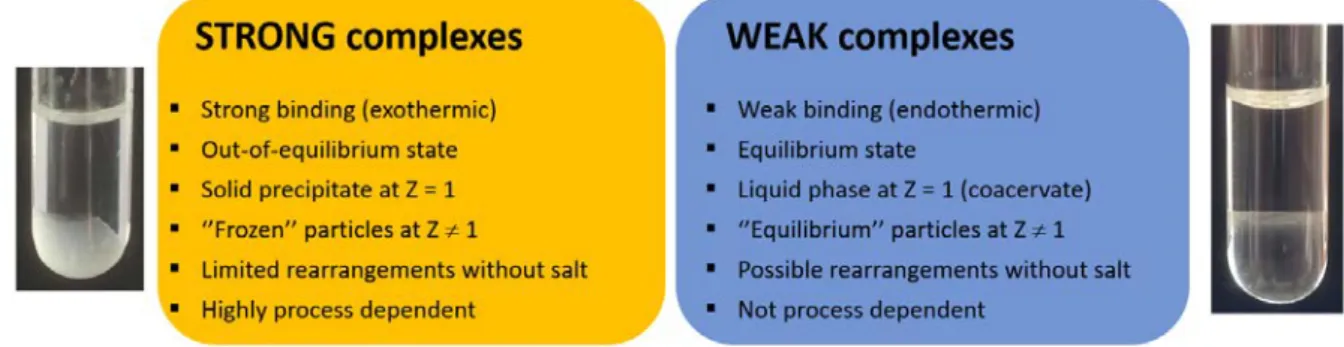 Figure  1. Main characteristics of strong and weak polyelectrolyte complexes. Some variations are  possible according to the chemical system considered