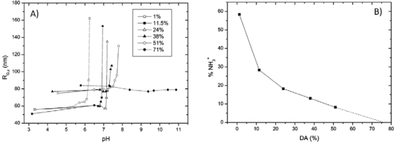 Figure 4. Solubility behaviour of chitosan varying in DA. A) variation of the gyration radius of chitosan  as function of pH