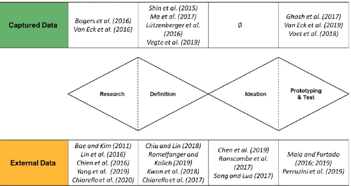 Figure 3 provides a summary of this review of practices. The research works on data  integration are aligned with their corresponding design thinking phase