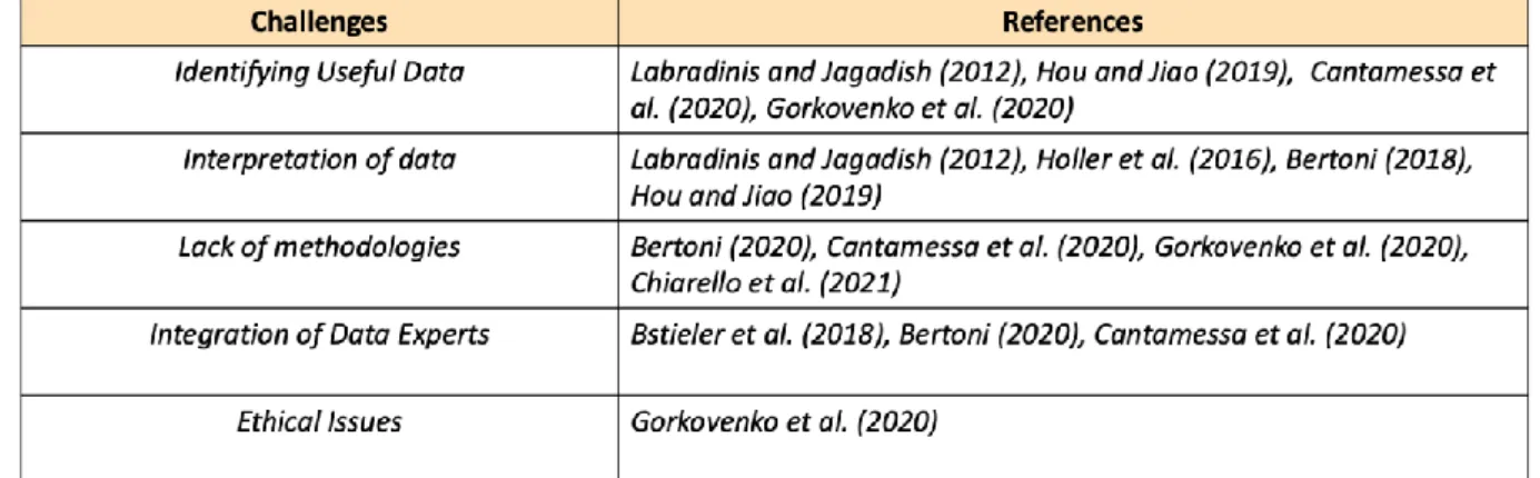 Table 1a. Synthesis of the challenges of data integration in early physical product design  process 