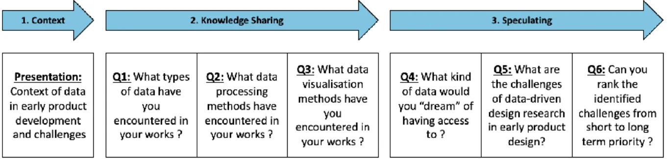 Figure 4. Workshop flow and structure 