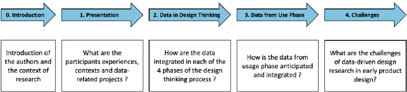 Figure 5. Interview flow and structure 