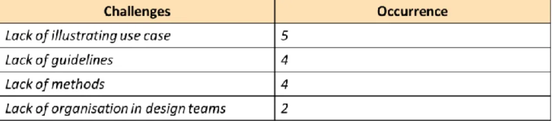 Table 4a. Synthesis of the Design Science challenges identified 
