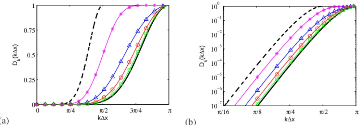 Figure 4. (a) Damping functions of the tenth-order filters at interior points on the fine grid ( ), particular point E ( ), D ( ◦ ), C ( △ ), B ( ∗ ) and A ( ) equivalent to interior points on the