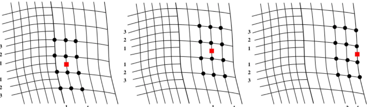 Figure 5. Arrangement of the interpolation stencil ( • ) for different locations of the interpolated point () in the curvilinear physical space.